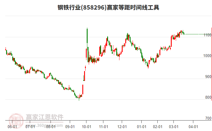 鋼鐵行業(yè)等距時間周期線工具