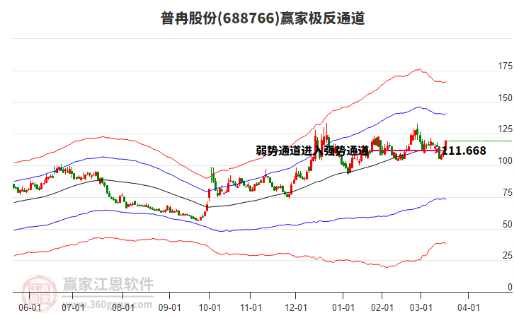 688766普冉股份贏家極反通道工具