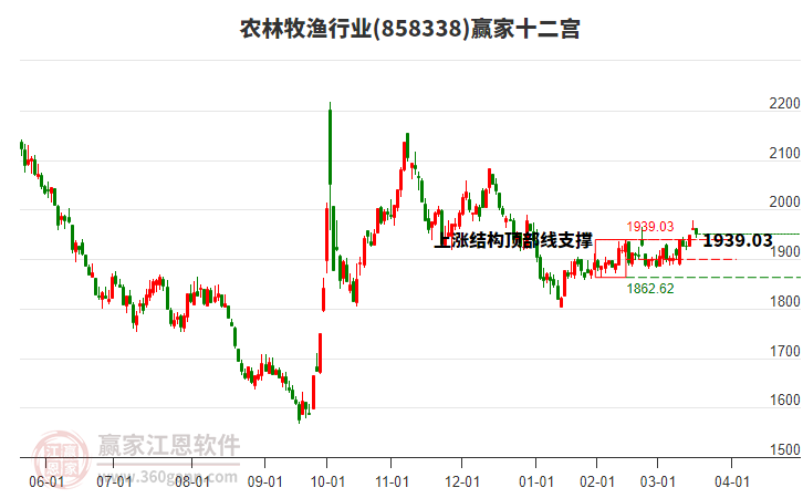 858338農(nóng)林牧漁贏家十二宮工具 858338農(nóng)林牧漁贏家十二宮工具