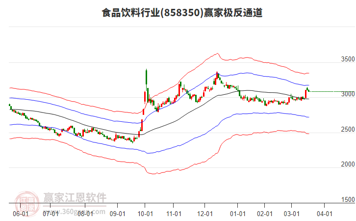 858350食品飲料贏家極反通道工具