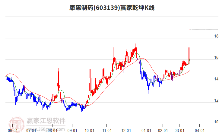 603139康惠制藥贏家乾坤K線工具 603139康惠制藥贏家乾坤K線工具