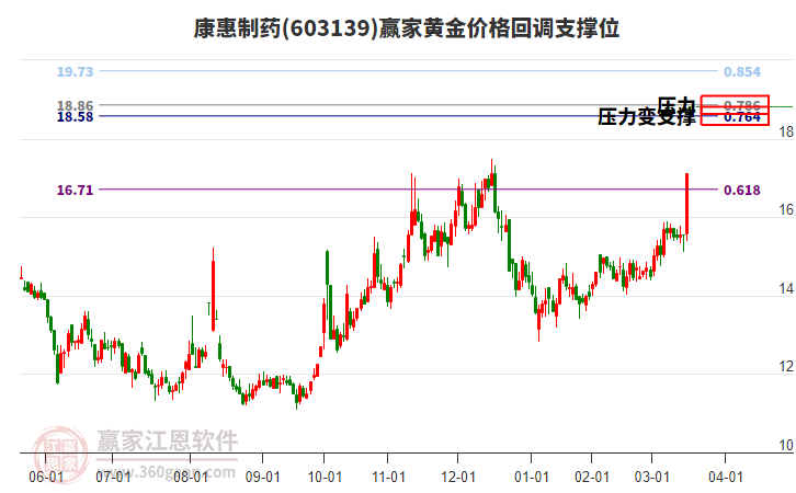 603139康惠制藥黃金價(jià)格回調(diào)支撐位工具 603139康惠制藥黃金價(jià)格回調(diào)支撐位工具