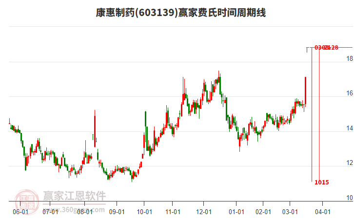 603139康惠制藥費(fèi)氏時(shí)間周期線工具 603139康惠制藥費(fèi)氏時(shí)間周期線工具