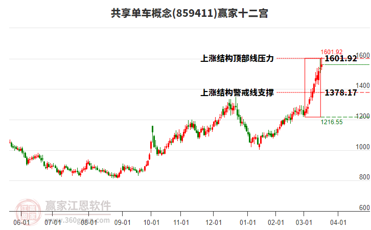 859411共享單車贏家十二宮工具