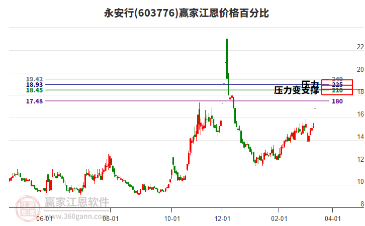 603776永安行江恩價(jià)格百分比工具