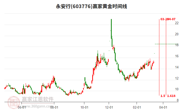 603776永安行黃金時(shí)間周期線工具