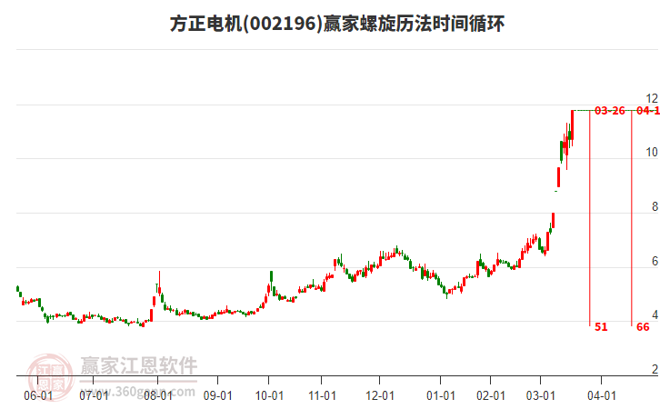 002196方正電機(jī)螺旋歷法時(shí)間循環(huán)工具
