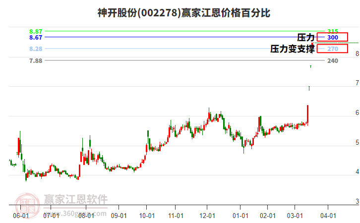 002278神開股份江恩價格百分比工具 002278神開股份江恩價格百分比工具