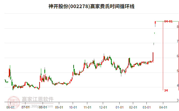 002278神開股份費氏時間循環(huán)線工具 002278神開股份費氏時間循環(huán)線工具