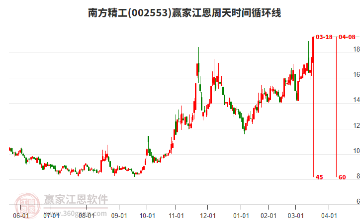 002553南方精工江恩周天時(shí)間循環(huán)線工具