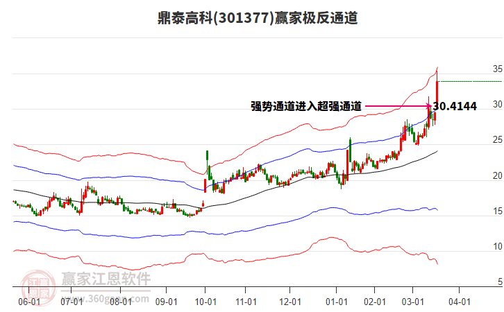 301377鼎泰高科贏家極反通道工具