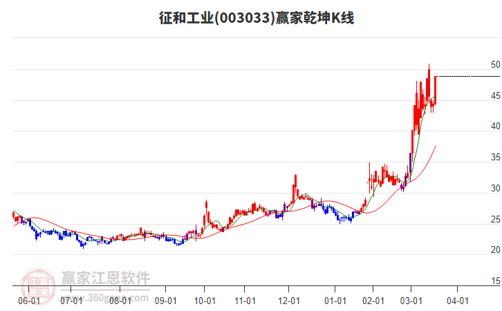 003033征和工業(yè)贏家乾坤K線工具