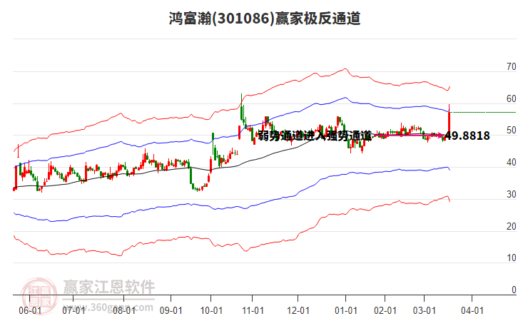 301086鴻富瀚贏家極反通道工具