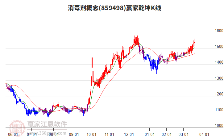 859498消毒劑贏家乾坤K線工具