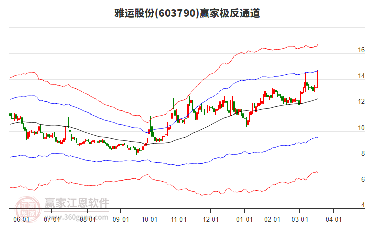 603790雅運(yùn)股份贏家極反通道工具 603790雅運(yùn)股份贏家極反通道工具