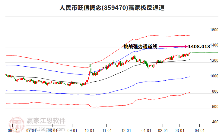 859470人民幣貶值贏家極反通道工具
