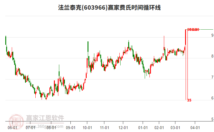 603966法蘭泰克費氏時間循環(huán)線工具 603966法蘭泰克費氏時間循環(huán)線工具