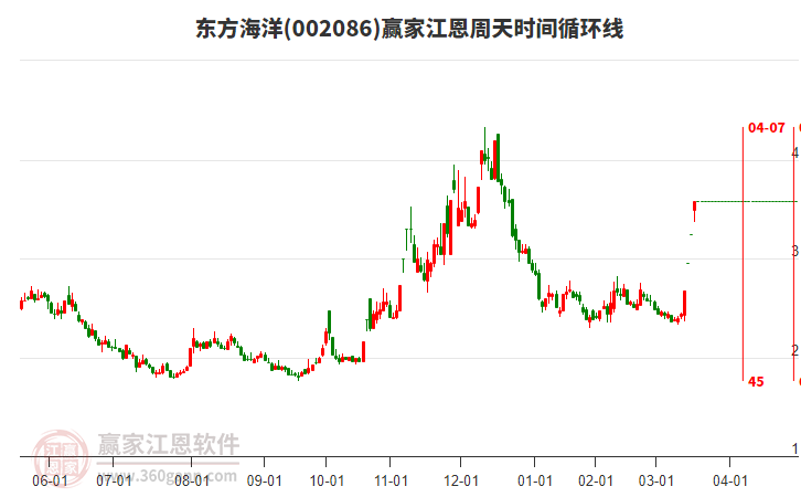 東方海洋 東方海洋