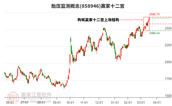 858946胎壓監(jiān)測贏家十二宮工具