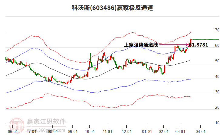 603486科沃斯贏家極反通道工具 603486科沃斯贏家極反通道工具
