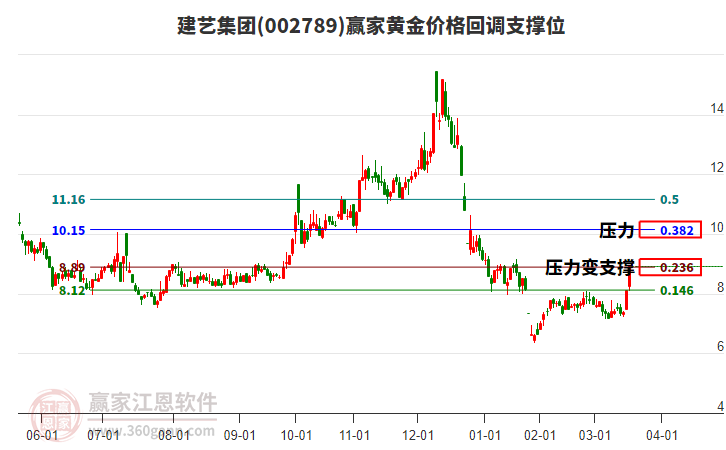 002789建藝集團(tuán)黃金價(jià)格回調(diào)支撐位工具