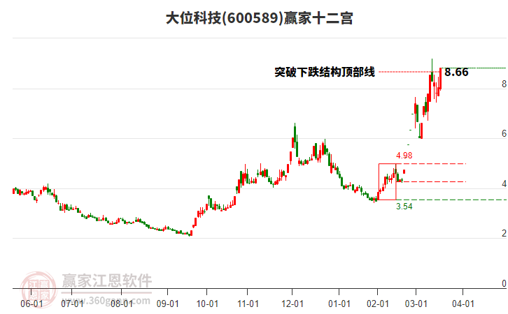 600589大位科技贏家十二宮工具 600589大位科技贏家十二宮工具