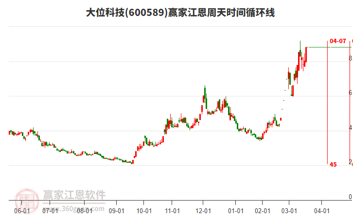 600589大位科技江恩周天時(shí)間循環(huán)線工具 600589大位科技江恩周天時(shí)間循環(huán)線工具