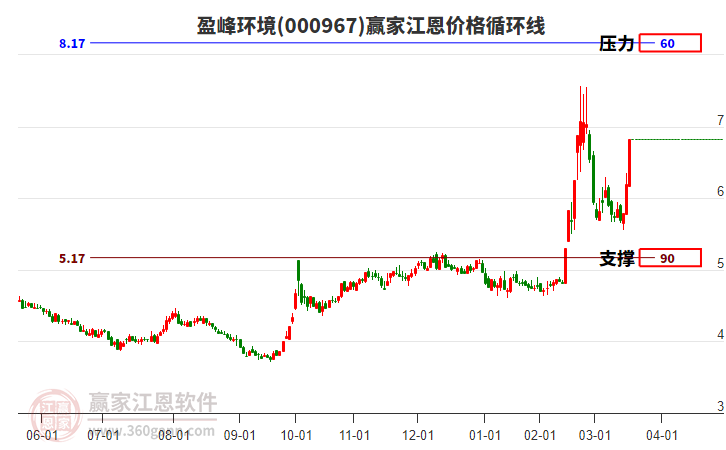 000967盈峰環(huán)境江恩價格循環(huán)線工具