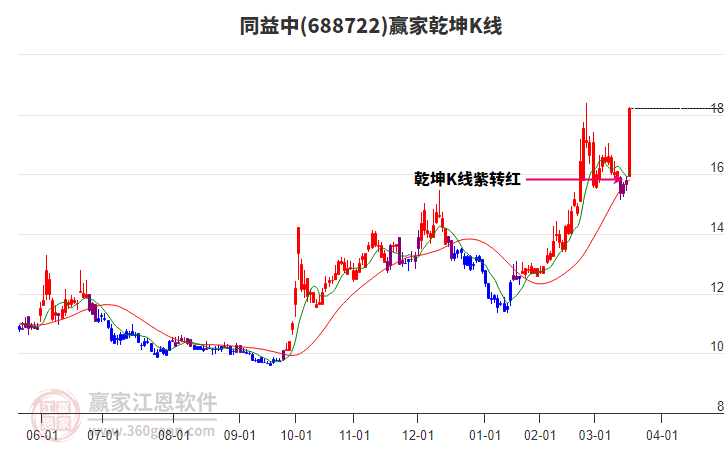 688722同益中贏家乾坤K線工具