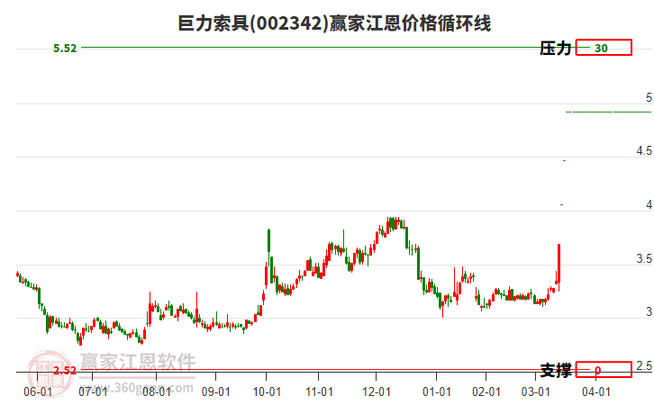 002342巨力索具江恩價格循環(huán)線工具