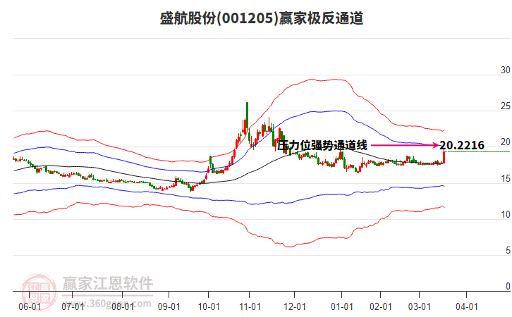 001205盛航股份贏家極反通道工具 001205盛航股份贏家極反通道工具