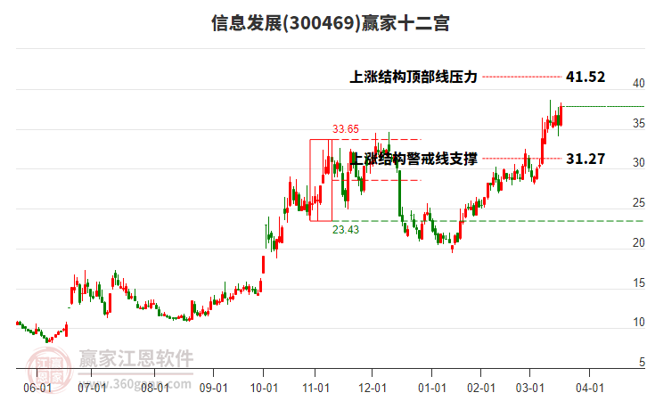 300469信息發(fā)展贏家十二宮工具