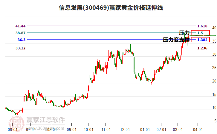300469信息發(fā)展黃金價(jià)格延伸線工具
