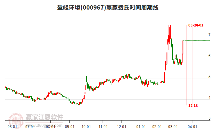 000967盈峰環(huán)境費氏時間周期線工具