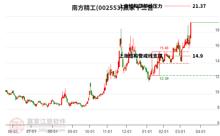 002553南方精工贏家十二宮工具 002553南方精工贏家十二宮工具