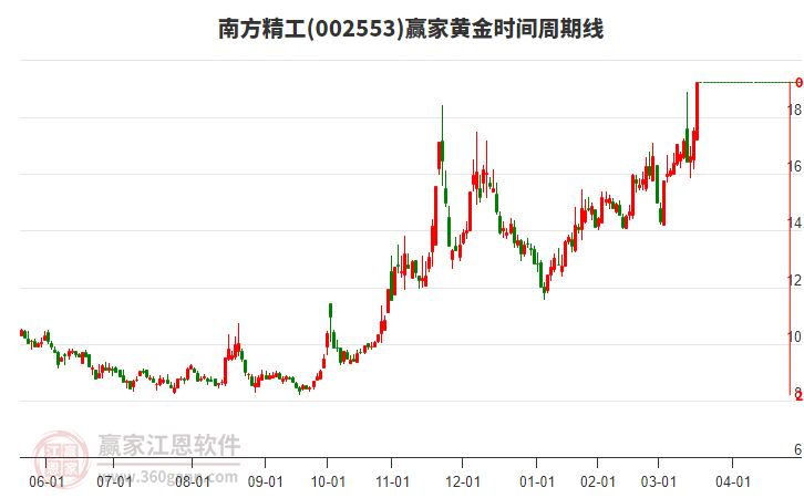 002553南方精工黃金時間周期線工具 002553南方精工黃金時間周期線工具