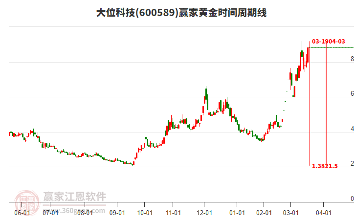 600589大位科技黃金時(shí)間周期線工具