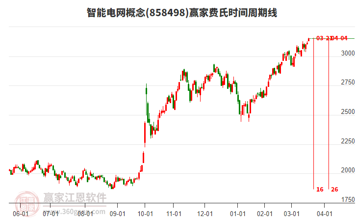 智能電網(wǎng)概念費氏時間周期線工具