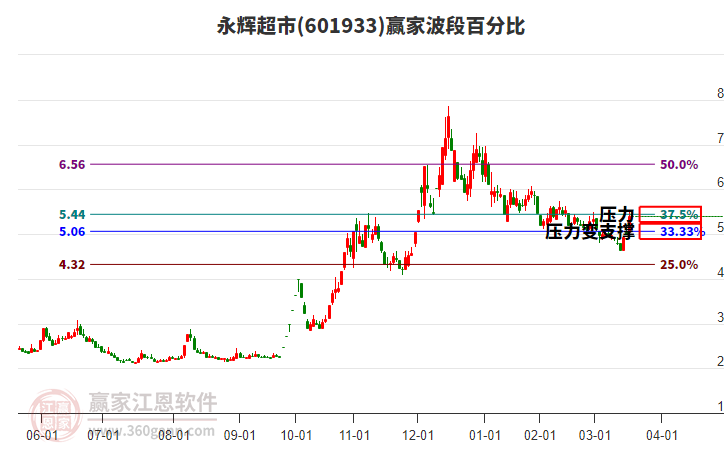 永輝超市 永輝超市