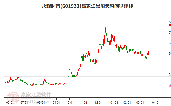 601933永輝超市江恩周天時(shí)間循環(huán)線工具