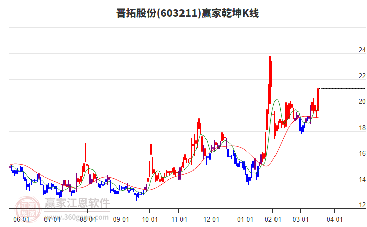 603211晉拓股份贏家乾坤K線工具 603211晉拓股份贏家乾坤K線工具