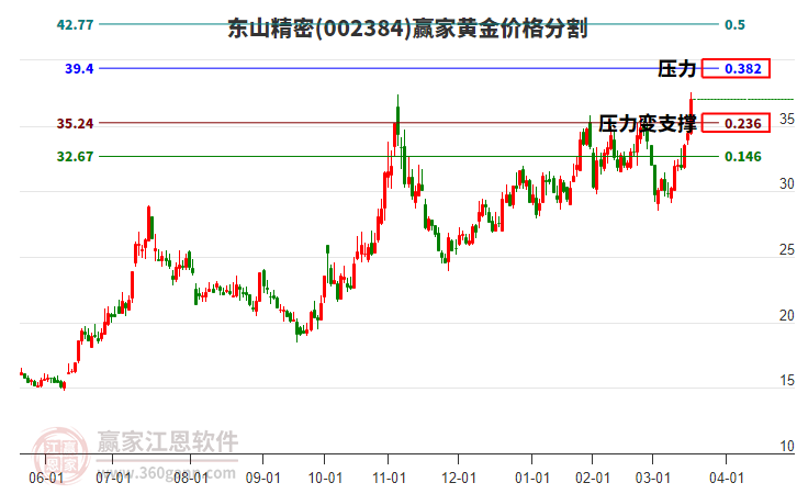 002384東山精密黃金價(jià)格分割工具 002384東山精密黃金價(jià)格分割工具