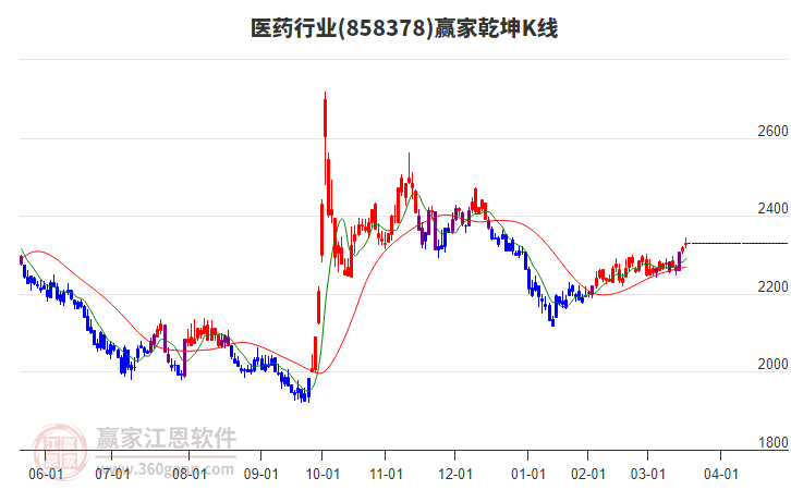 858378醫(yī)藥贏家乾坤K線工具