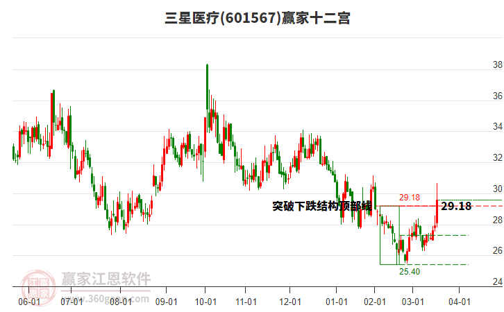 601567三星醫(yī)療贏家十二宮工具