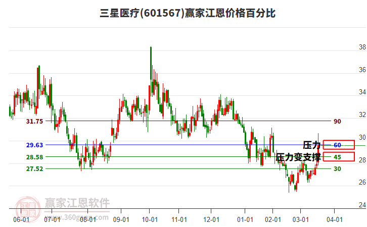 601567三星醫(yī)療江恩價格百分比工具