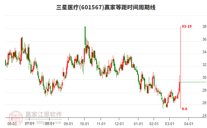 601567三星醫(yī)療等距時間周期線工具