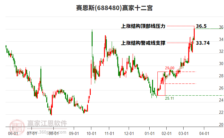 688480賽恩斯贏家十二宮工具 688480賽恩斯贏家十二宮工具