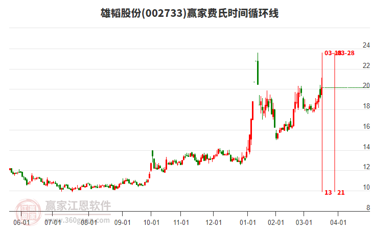 002733雄韜股份費氏時間循環(huán)線工具
