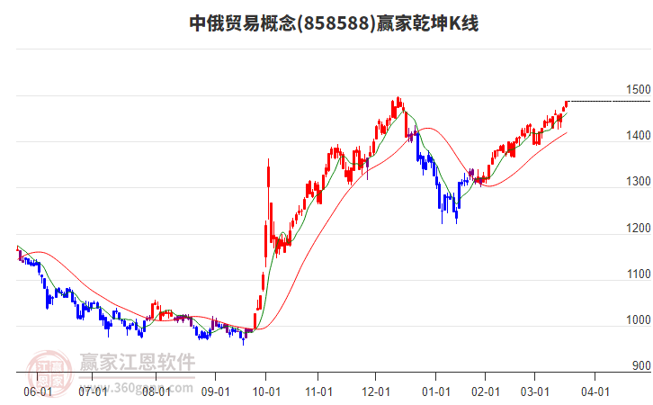 858588中俄貿(mào)易贏家乾坤K線工具