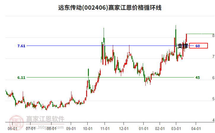 002406遠(yuǎn)東傳動江恩價格循環(huán)線工具